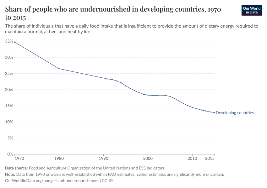 Share of people who are undernourished in developing countries