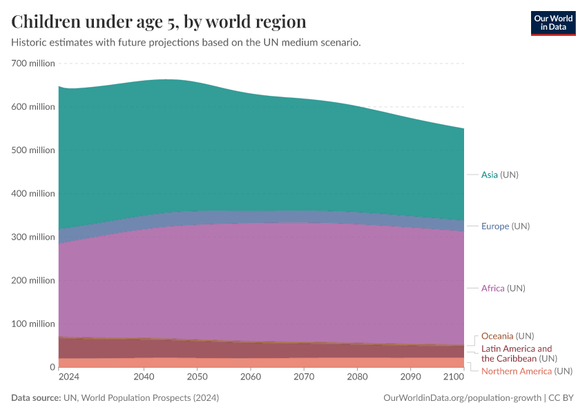 A thumbnail of the "Children under age 5, by world region" chart