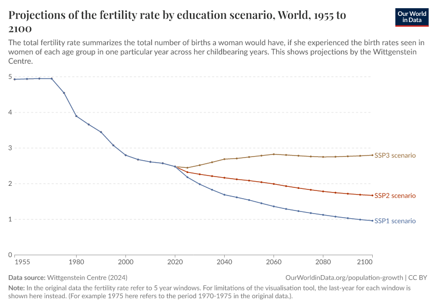 Projections of the fertility rate by education scenario