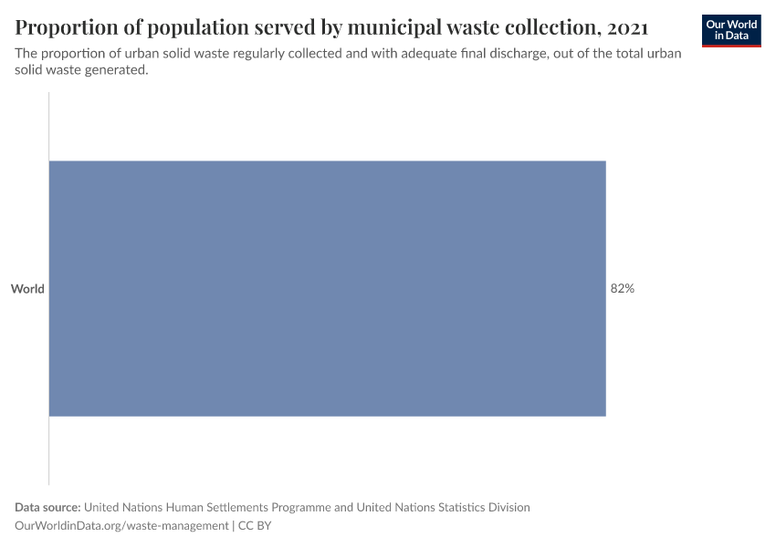 A thumbnail of the "Proportion of population served by municipal waste collection" chart