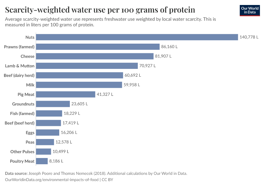 A thumbnail of the "Scarcity-weighted water use per 100 grams of protein" chart