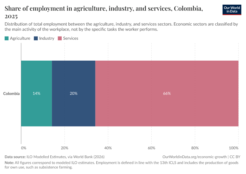 Share of employment in agriculture, industry, and services
