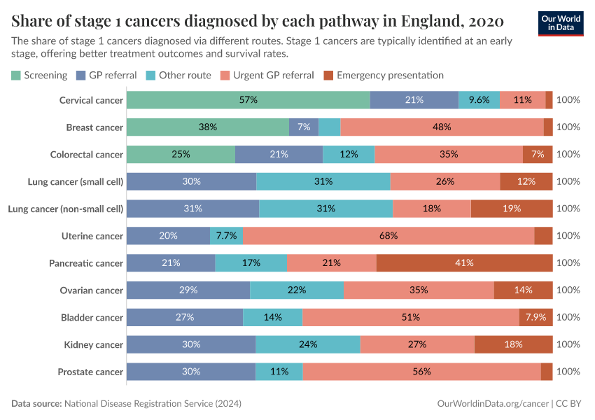 A thumbnail of the "Share of stage 1 cancers diagnosed by each pathway in England" chart