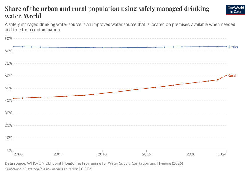 A thumbnail of the "Share of the urban and rural population using safely managed drinking water" chart