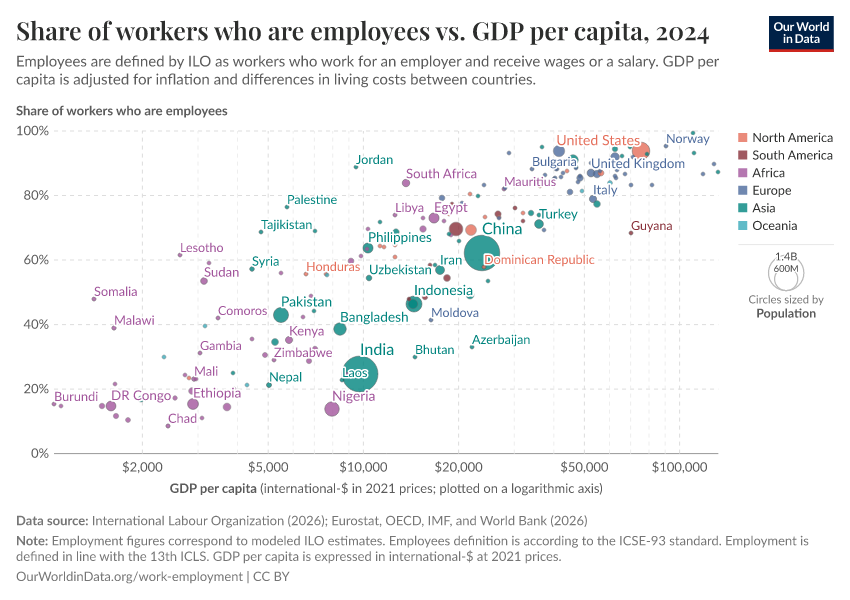 Share of workers who are employees vs. GDP per capita
