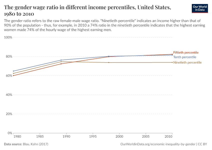 The gender wage ratio in different income percentiles
