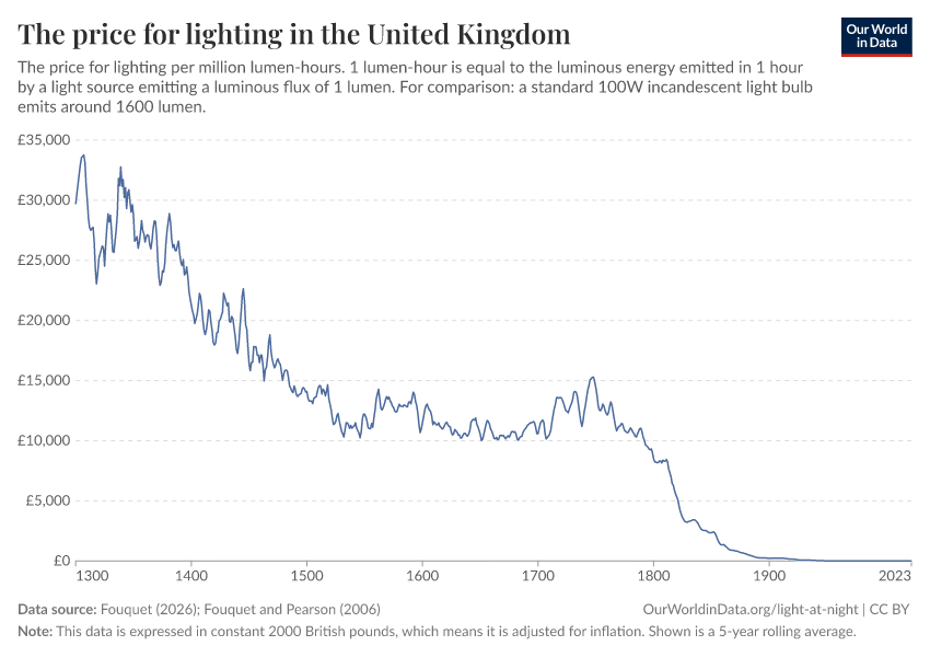 A thumbnail of the "The price for lighting in the United Kingdom" chart