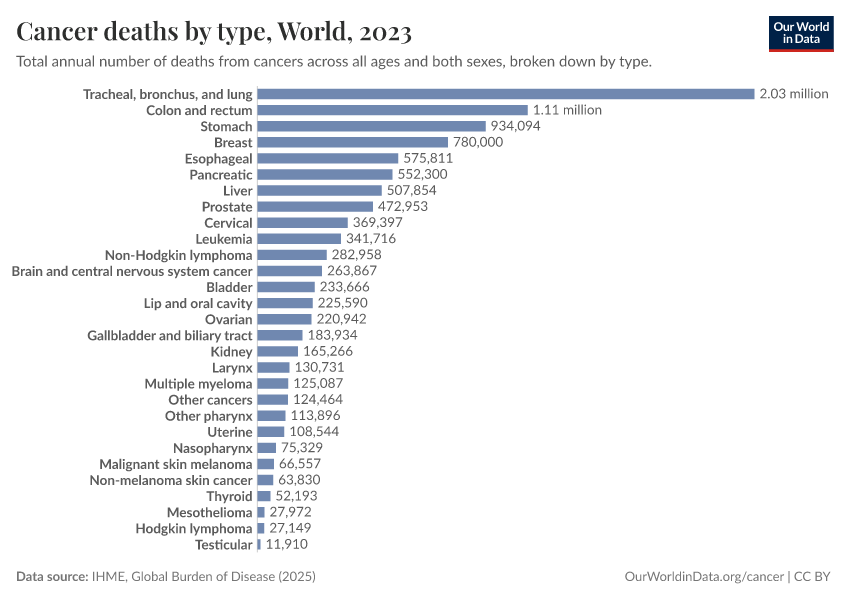 Cancer deaths by type