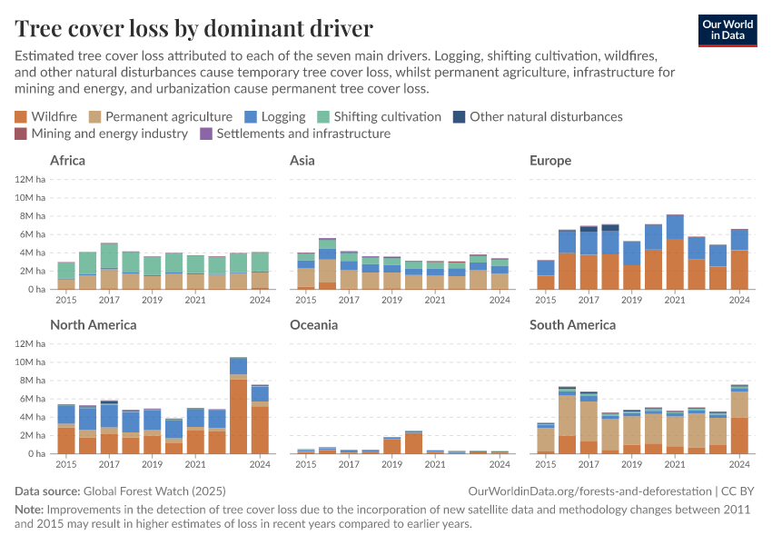 A thumbnail of the "Tree cover loss by dominant driver" chart