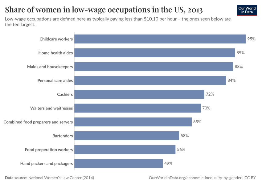 Share of women in low-wage occupations in the US