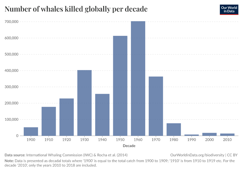 A thumbnail of the "Number of whales killed globally per decade" chart